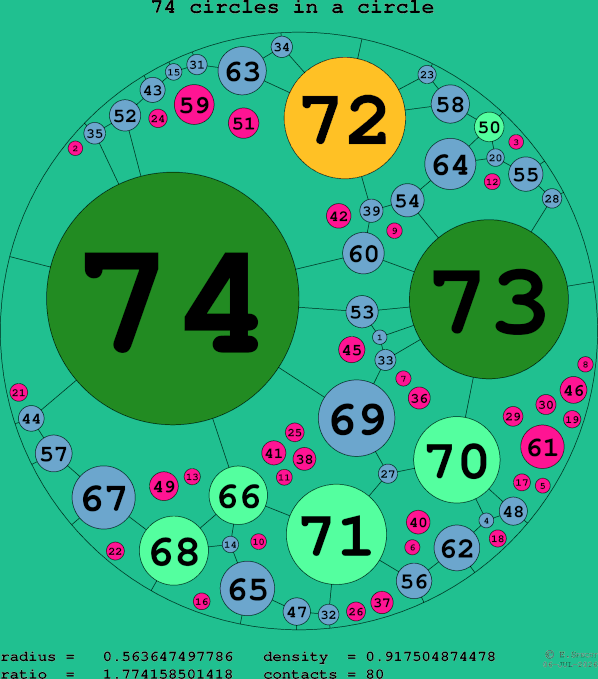 74 circles in a circle