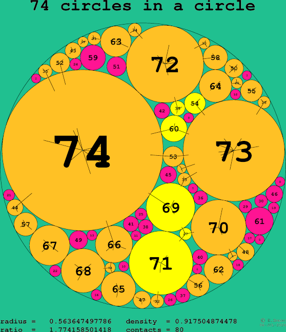 74 circles in a circle