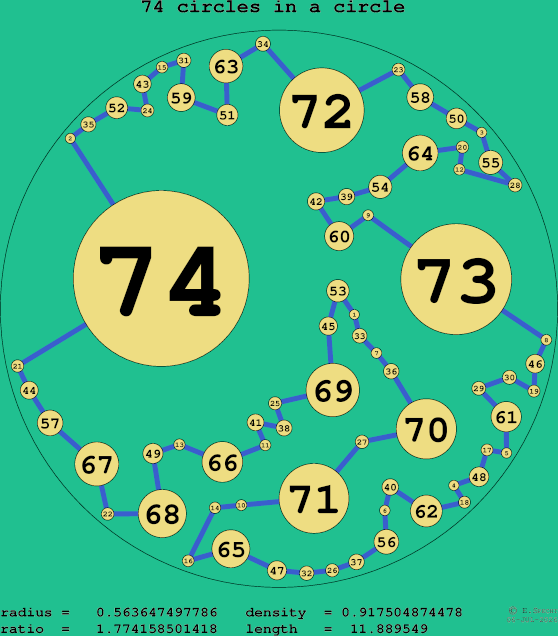 74 circles in a circle
