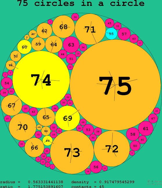 75 circles in a circle