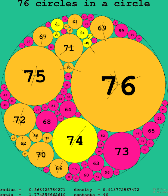 76 circles in a circle