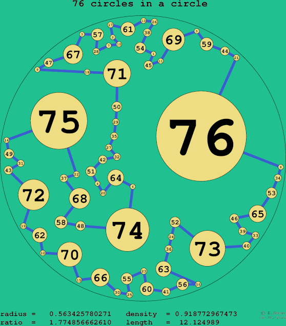 76 circles in a circle