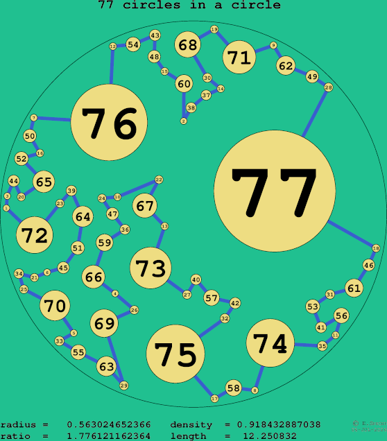 77 circles in a circle