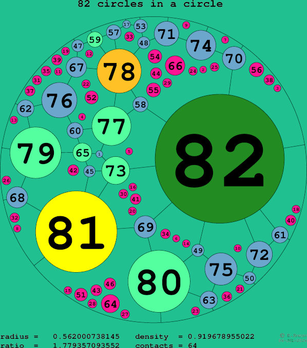 82 circles in a circle