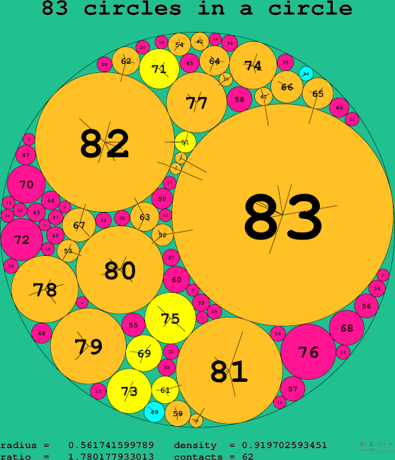 83 circles in a circle