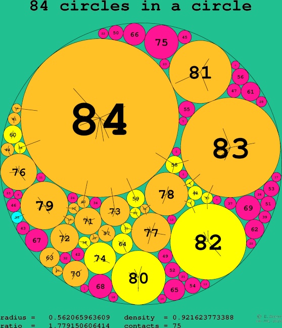 84 circles in a circle