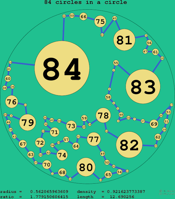 84 circles in a circle