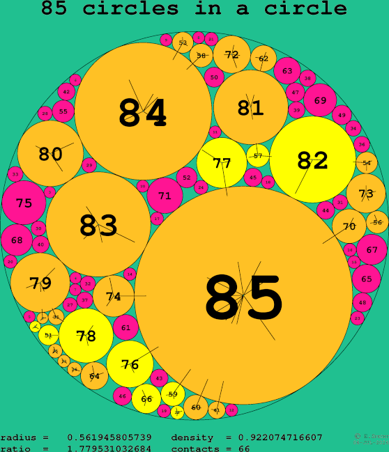 85 circles in a circle