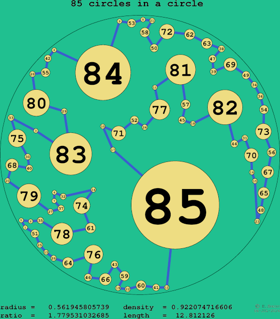 85 circles in a circle