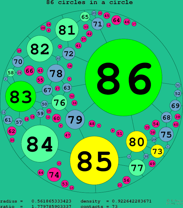 86 circles in a circle