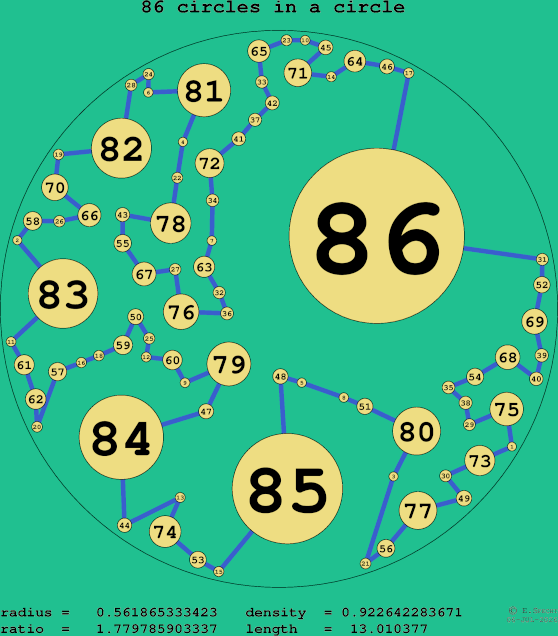 86 circles in a circle
