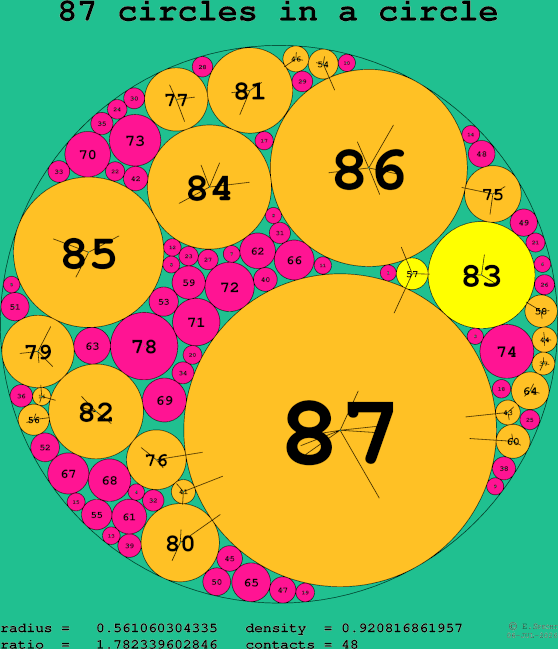 87 circles in a circle