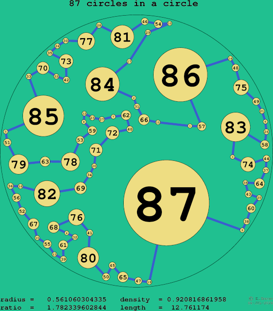 87 circles in a circle