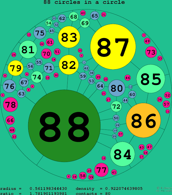 88 circles in a circle