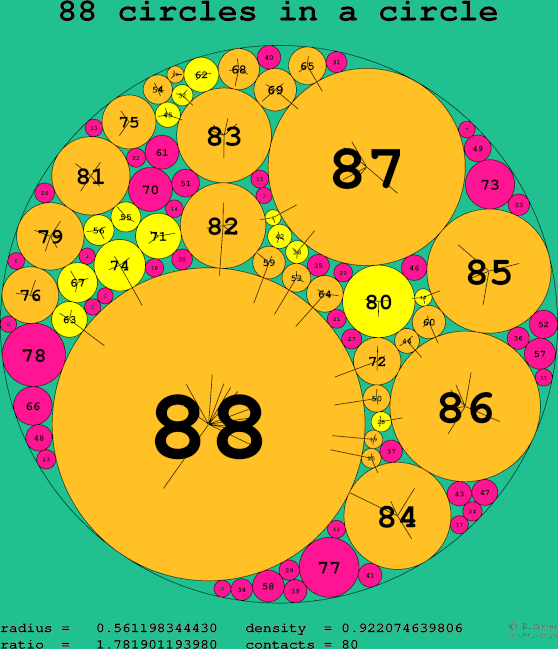 88 circles in a circle