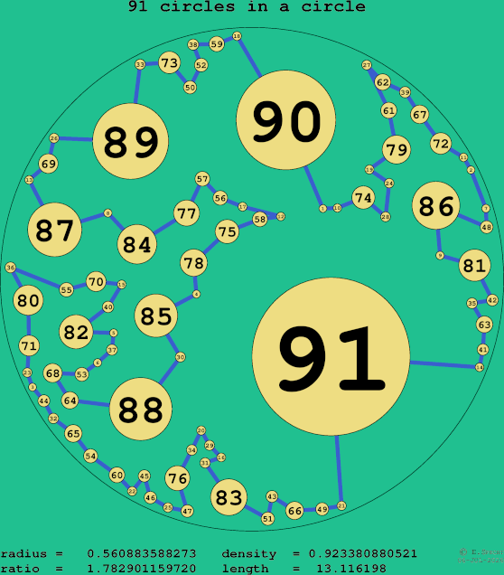 91 circles in a circle