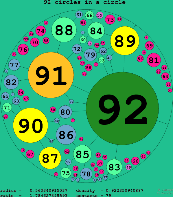 92 circles in a circle