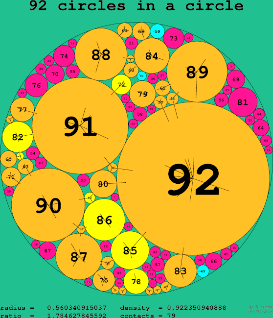 92 circles in a circle
