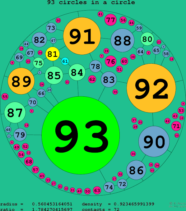 93 circles in a circle