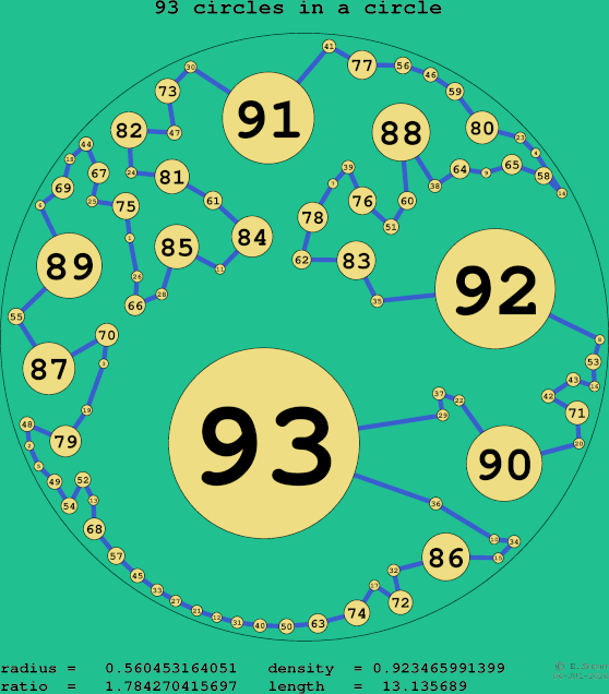 93 circles in a circle