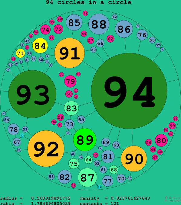 94 circles in a circle
