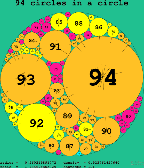 94 circles in a circle