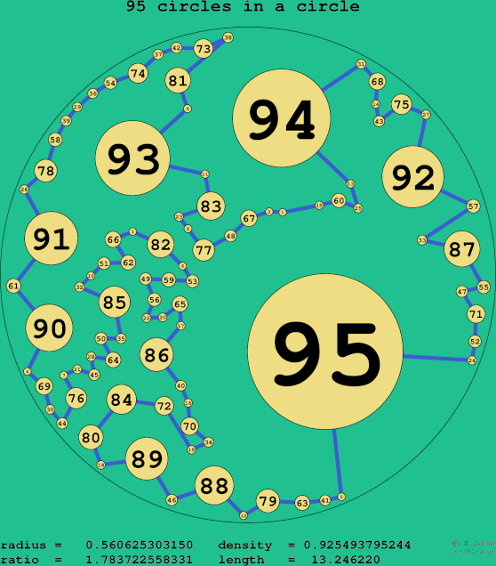 95 circles in a circle
