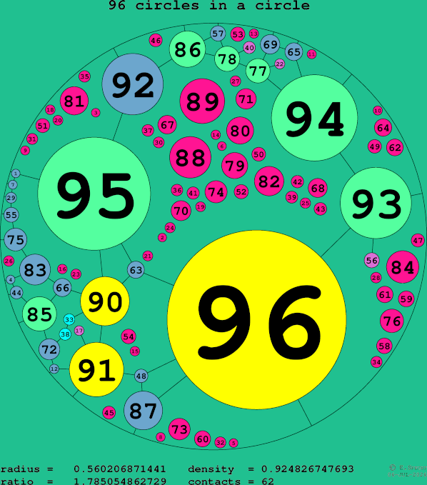 96 circles in a circle