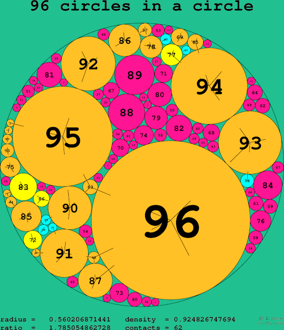 96 circles in a circle