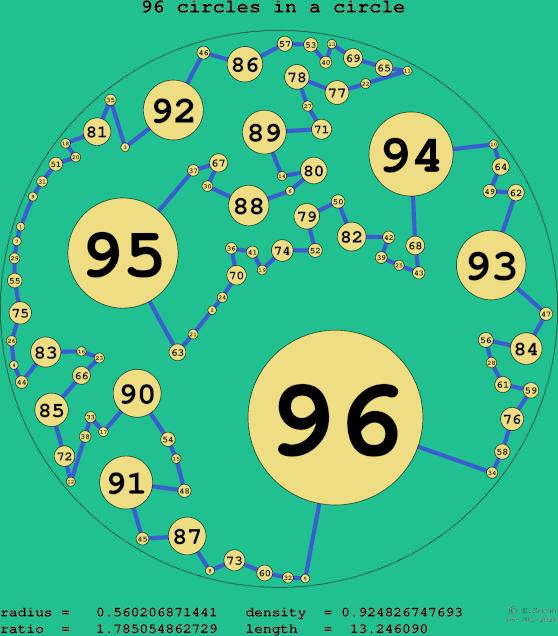 96 circles in a circle