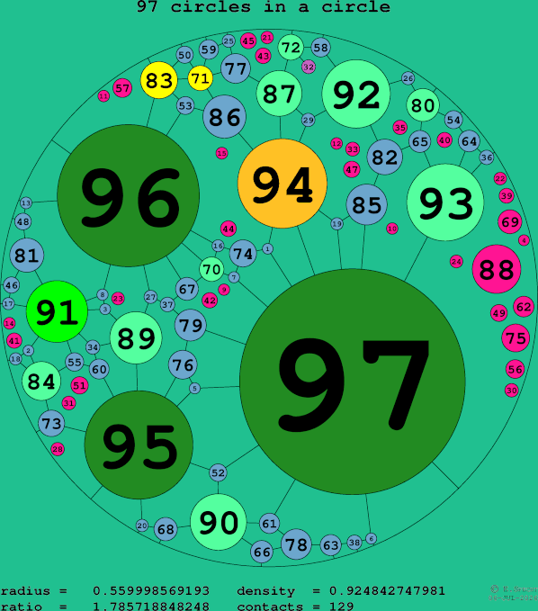 97 circles in a circle