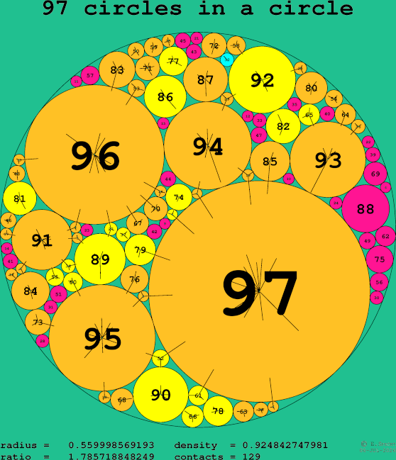 97 circles in a circle