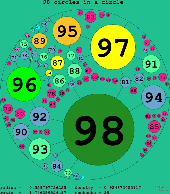 98 circles in a circle