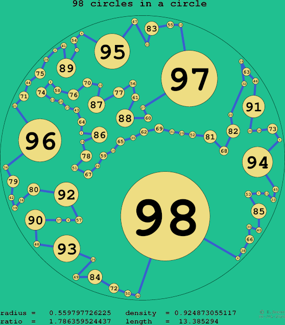 98 circles in a circle