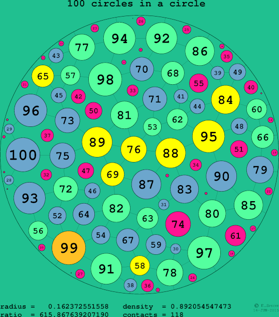 100 circles in a circle