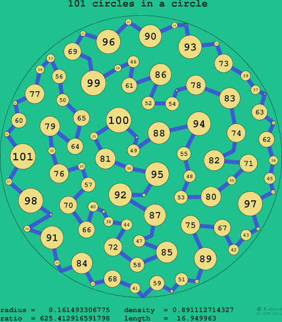 101 circles in a circle