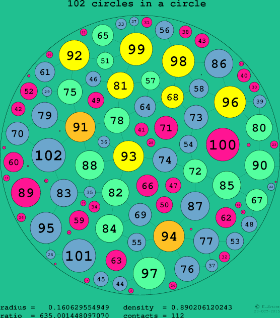 102 circles in a circle