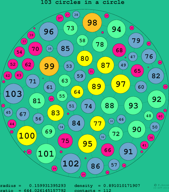 103 circles in a circle