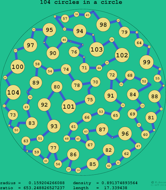 104 circles in a circle