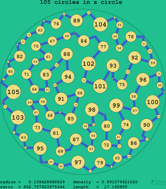 105 circles in a circle