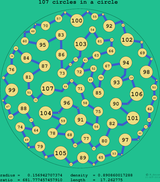 107 circles in a circle