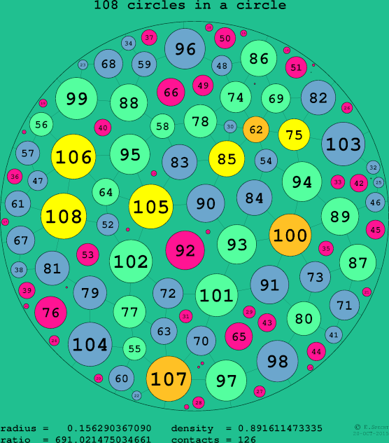 108 circles in a circle