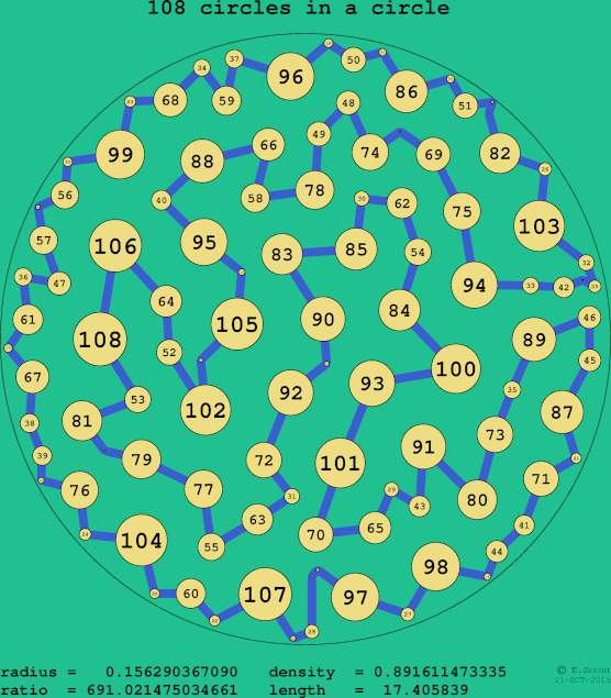 108 circles in a circle