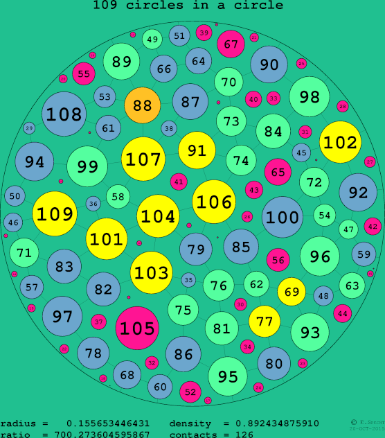 109 circles in a circle