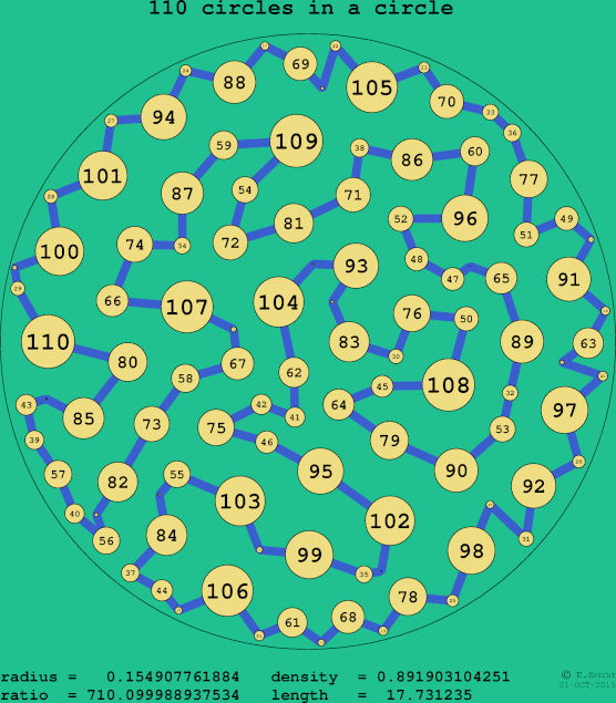 110 circles in a circle