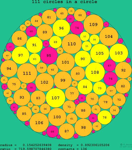 111 circles in a circle
