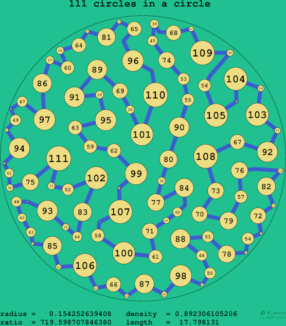 111 circles in a circle