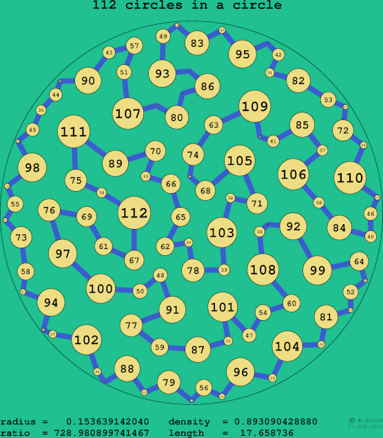 112 circles in a circle