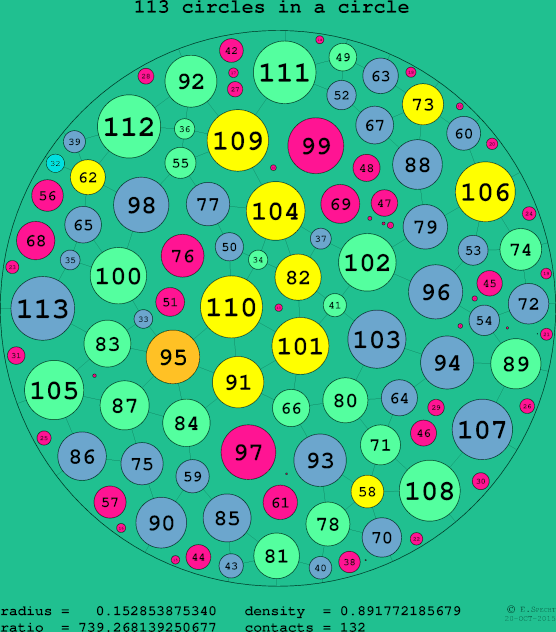 113 circles in a circle