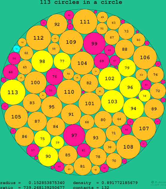 113 circles in a circle